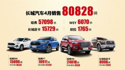 疫情下長城汽車是這么做的 50 零部件自產,4月銷量破8萬